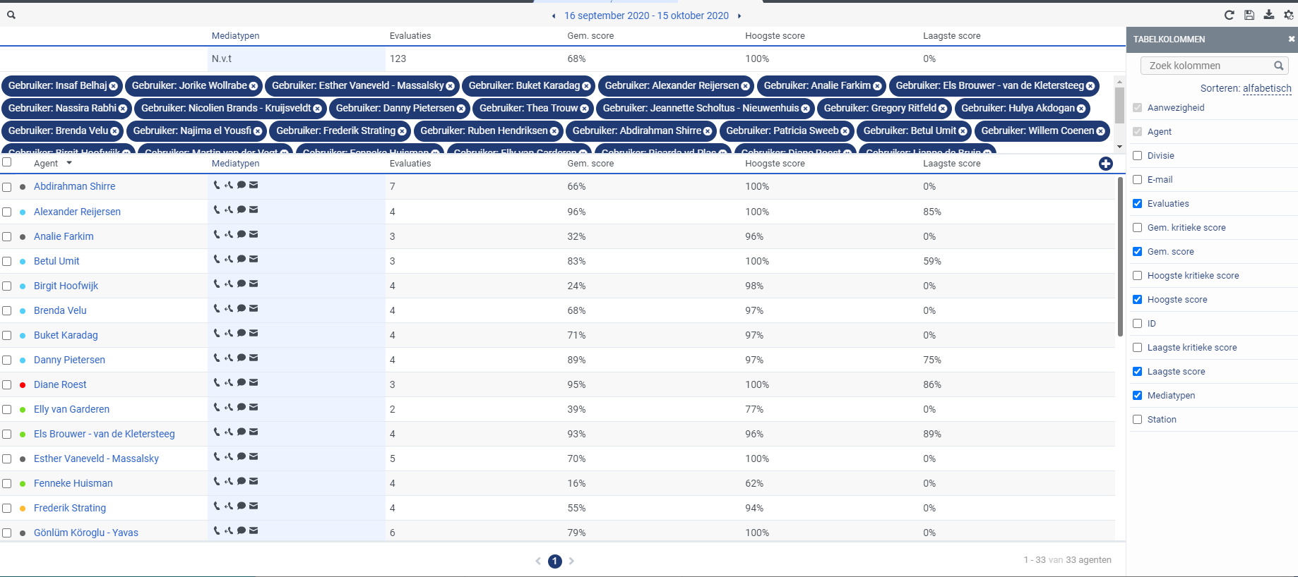 Evaluation scores